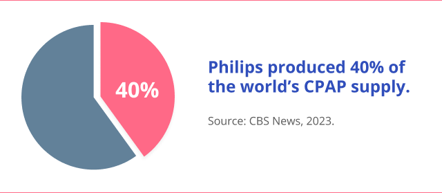 Philips生产40%世界CPAP供应