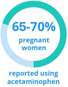 65-70%的妇女报告使用Tyleno